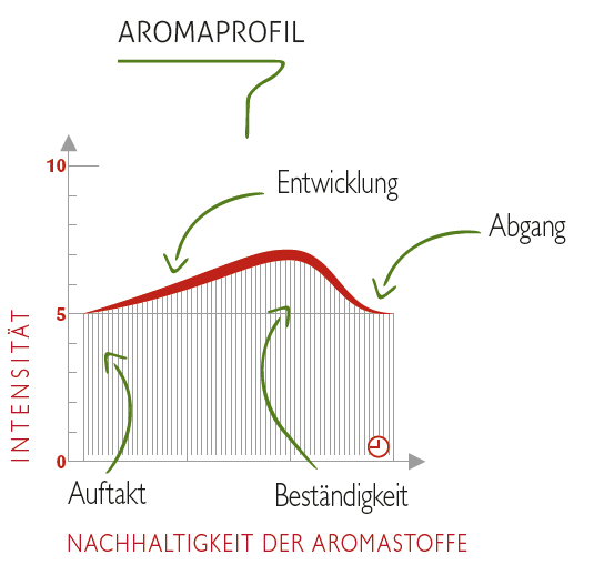 Aromaprofil la fruitiere du val evel
