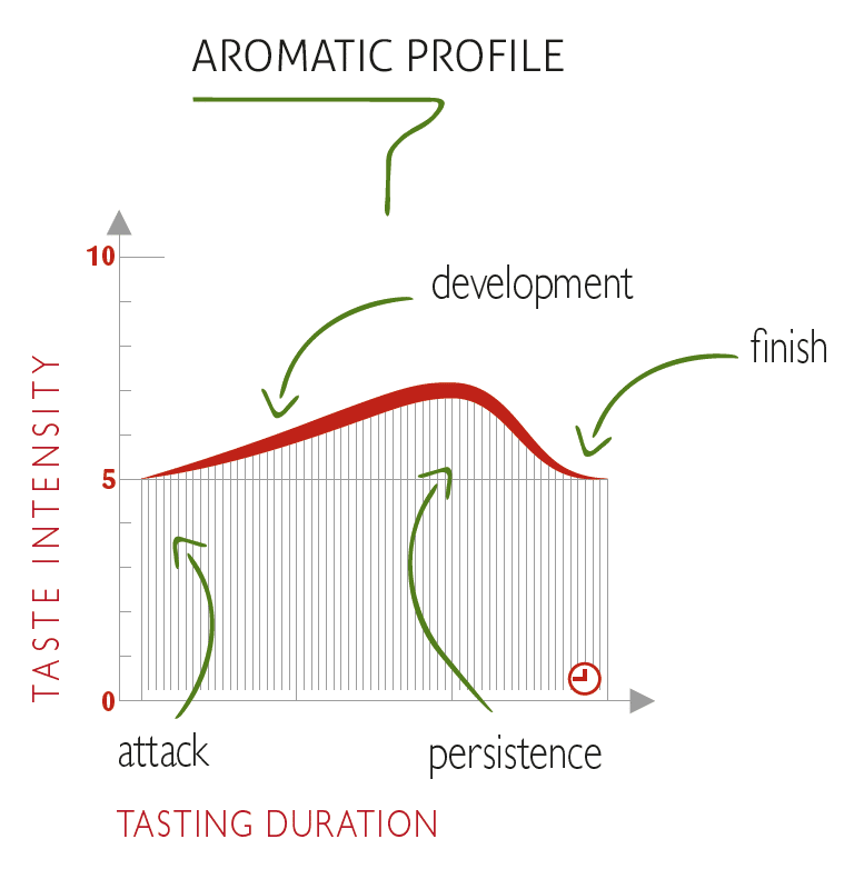 Aromatic profile la fruitiere du val evel