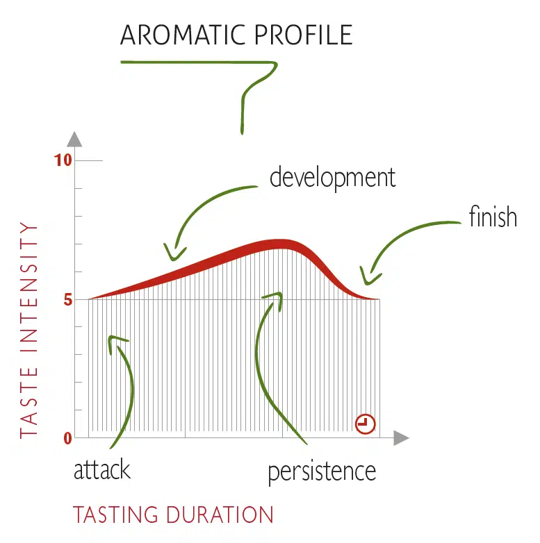Aromatic profile la fruitiere du val evel
