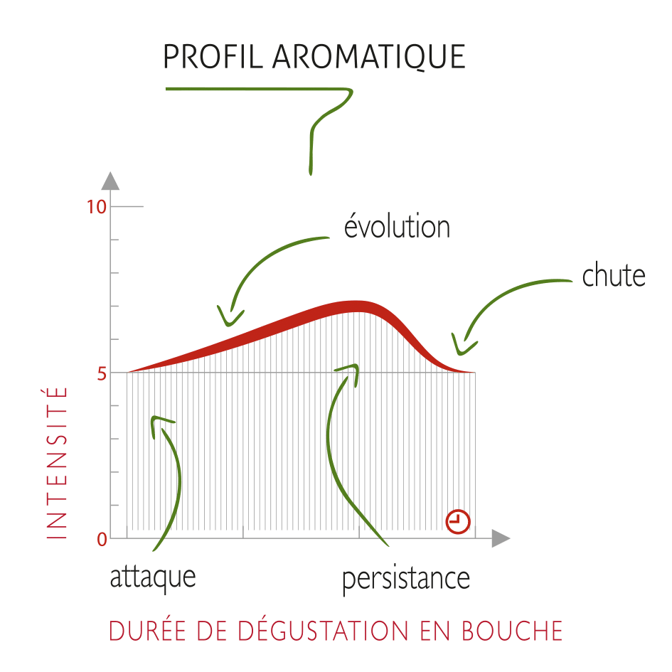 Profil Aromatique La Fruitière du Val Evel